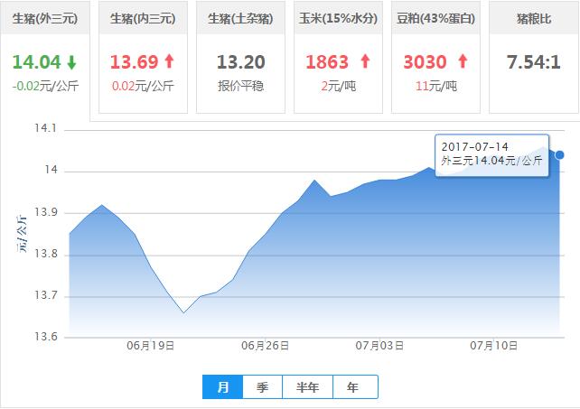 2017年07月14日全国外三元生猪价格行情涨跌表