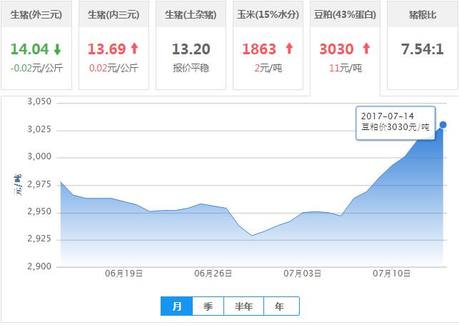 2017年07月14日全国豆粕价格行情走势汇总