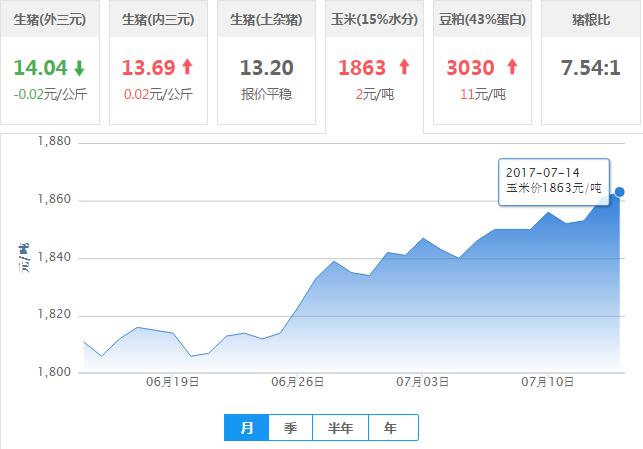 2017年07月14日全国玉米价格行情走势汇总