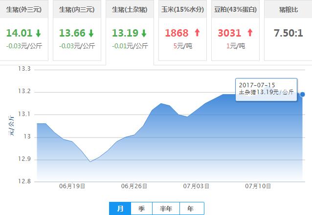 2017年07月15日全国土杂猪生猪价格行情涨跌表