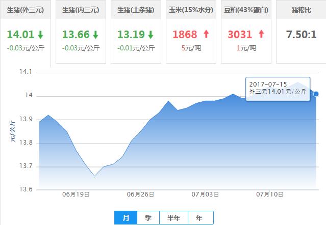 2017年07月15日全国外三元生猪价格行情涨跌表