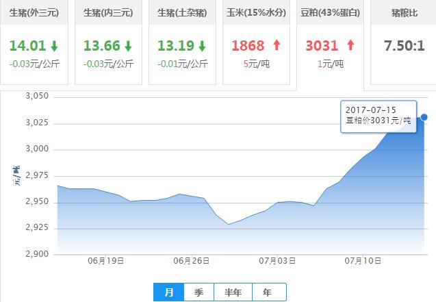 2017年07月15日全国豆粕价格行情走势汇总