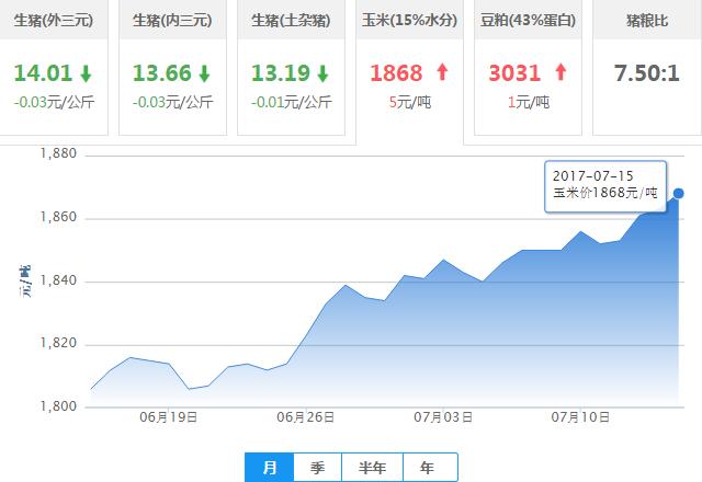 2017年07月15日全国玉米价格行情走势汇总
