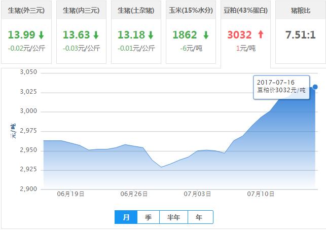 2017年07月16日全国豆粕价格行情走势汇总