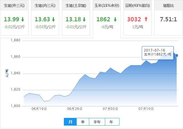 2017年07月16日全国玉米价格行情走势汇总