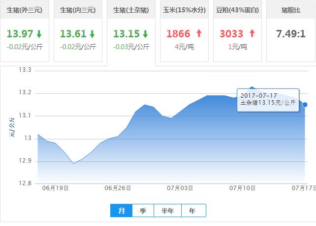 2017年07月17日全国土杂猪生猪价格行情涨跌表
