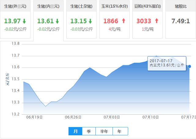 2017年07月17日全国内三元生猪价格行情涨跌表