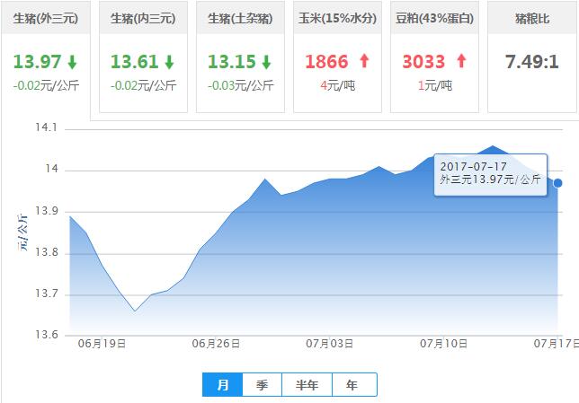 2017年07月17日全国外三元生猪价格行情涨跌表