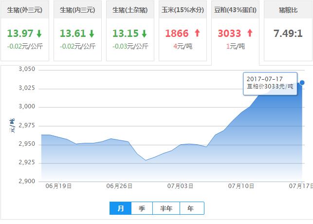 2017年07月17日全国豆粕价格行情走势汇总