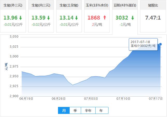 2017年07月18日全国豆粕价格行情走势汇总