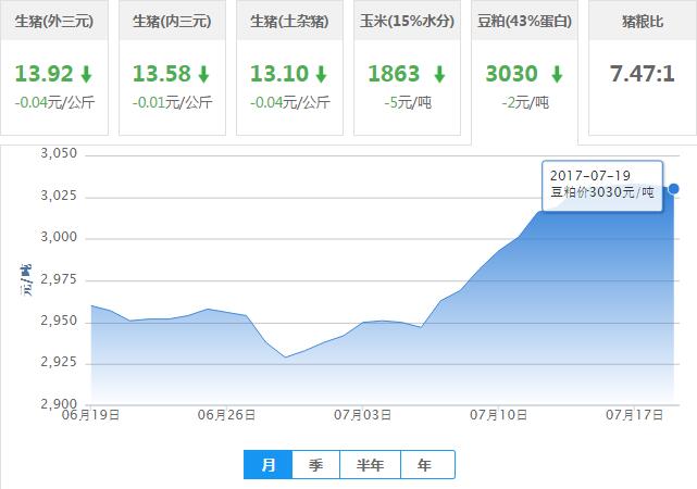 2017年07月19日全国豆粕价格行情走势汇总