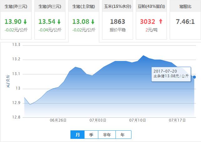 2017年07月20日全国土杂猪生猪价格行情涨跌表