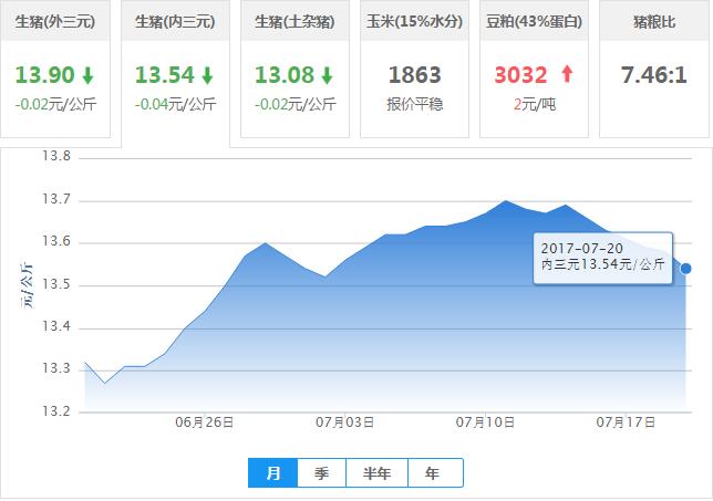 2017年07月20日全国内三元生猪价格行情涨跌表