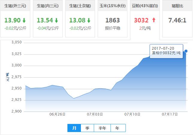 2017年07月20日全国豆粕价格行情走势汇总
