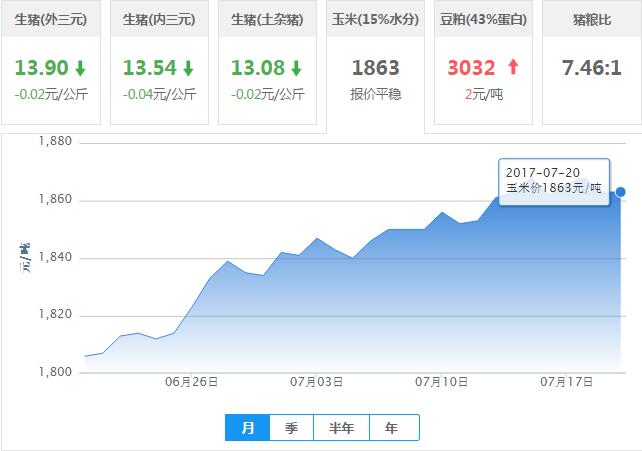 2017年07月20日全国玉米价格行情走势汇总