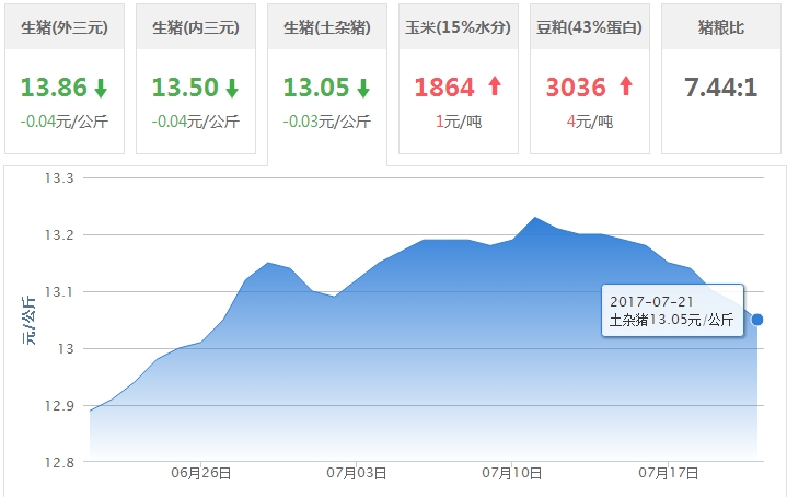 2017年07月21日全国土杂猪生猪价格行情涨跌表