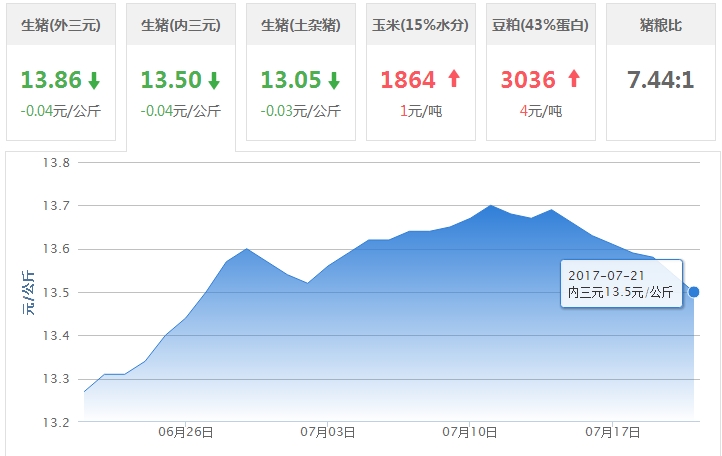 2017年07月21日全国内三元生猪价格行情涨跌表