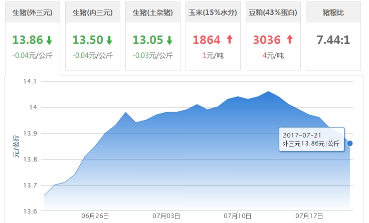 2017年07月21日全国外三元生猪价格行情涨跌表