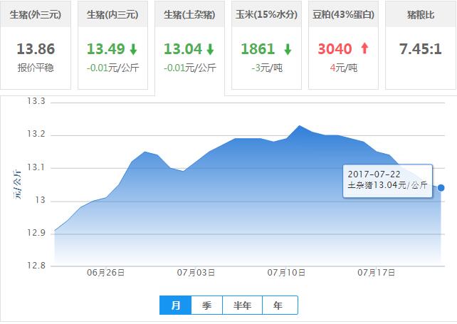 2017年07月22日全国土杂猪生猪价格行情涨跌表