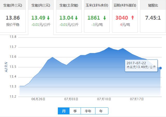 2017年07月22日全国内三元生猪价格行情涨跌表