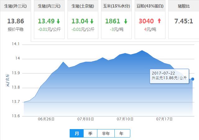 2017年07月22日全国外三元生猪价格行情涨跌表