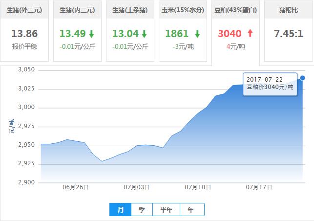 2017年07月22日全国豆粕价格行情走势汇总
