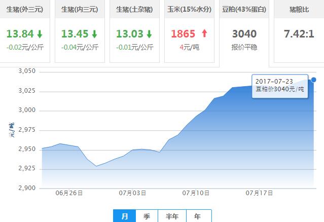 2017年07月23日全国豆粕价格行情走势汇总
