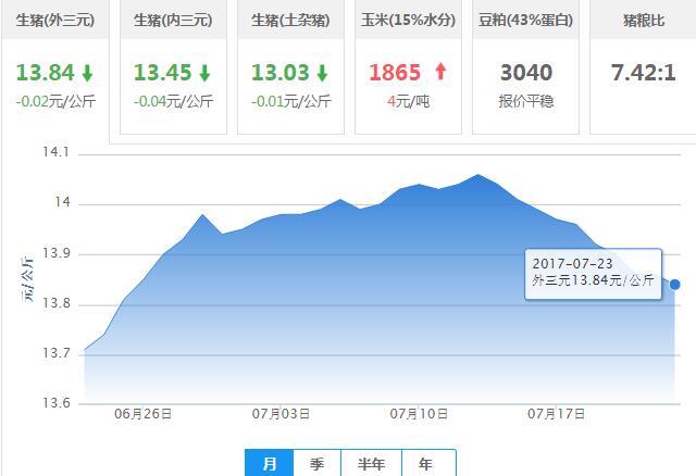 2017年07月23日全国外三元生猪价格行情涨跌表