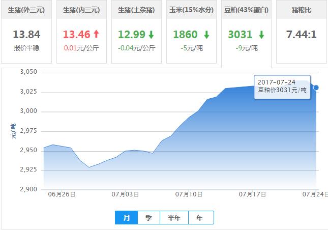 2017年07月24日全国豆粕价格行情走势汇总