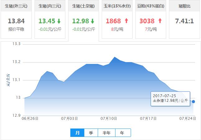 2017年07月25日全国土杂猪生猪价格行情涨跌表