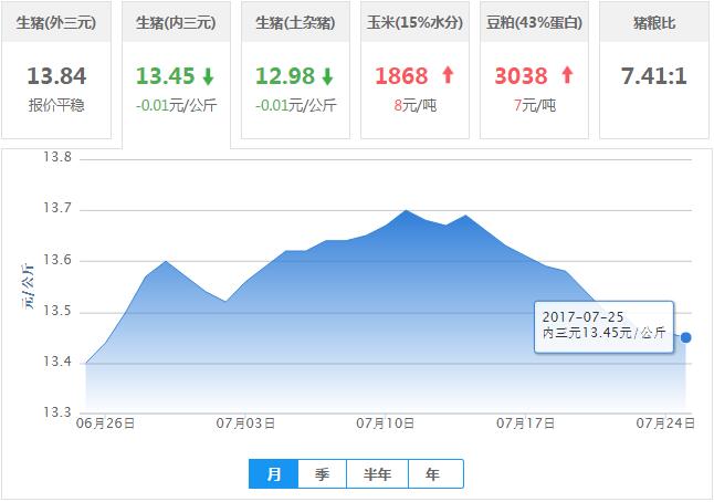 2017年07月25日全国内三元生猪价格行情涨跌表