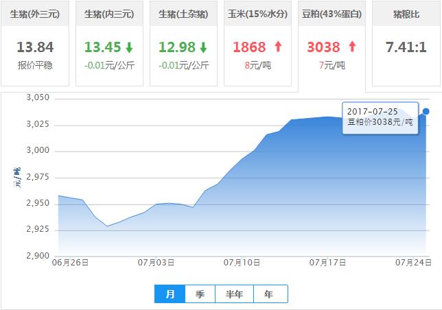 2017年07月25日全国豆粕价格行情走势汇总