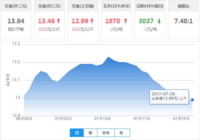 2017年07月26日全国土杂猪生猪价格行情涨跌表