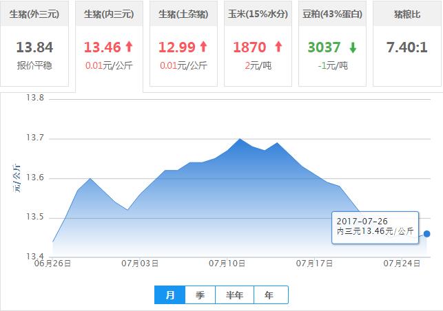 2017年07月26日全国内三元生猪价格行情涨跌表