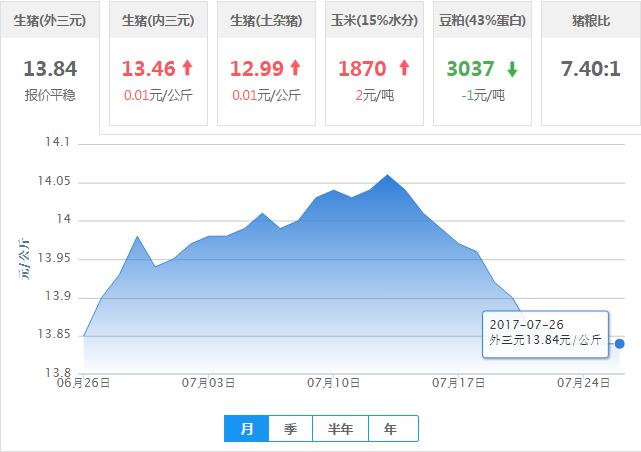 2017年07月26日全国外三元生猪价格行情涨跌表