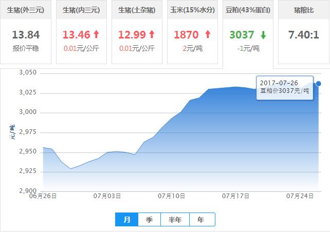 2017年07月26日全国豆粕价格行情走势汇总