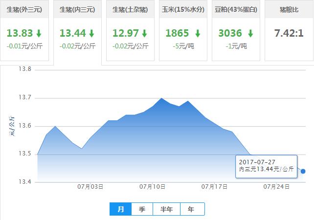 2017年07月27日全国内三元生猪价格行情涨跌表