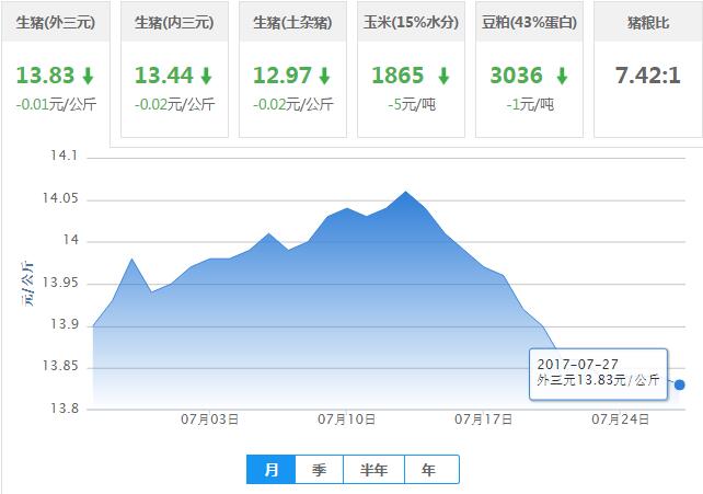 2017年07月27日全国外三元生猪价格行情涨跌表