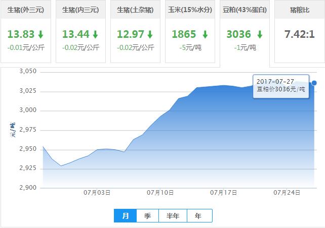 2017年07月27日全国豆粕价格行情走势汇总