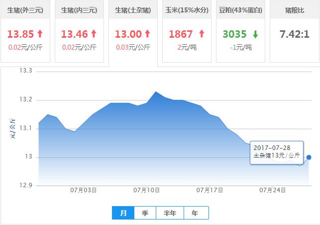 2017年07月28日全国土杂猪生猪价格行情涨跌表