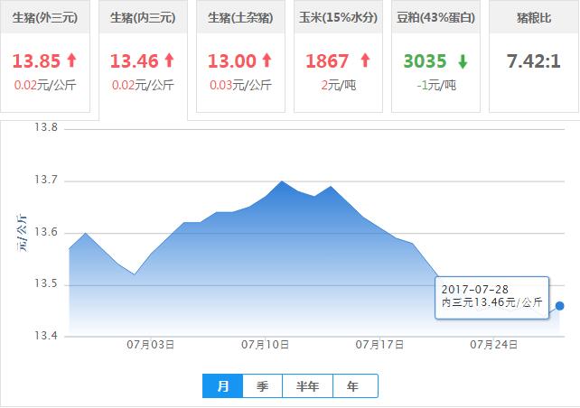 2017年07月28日全国内三元生猪价格行情涨跌表