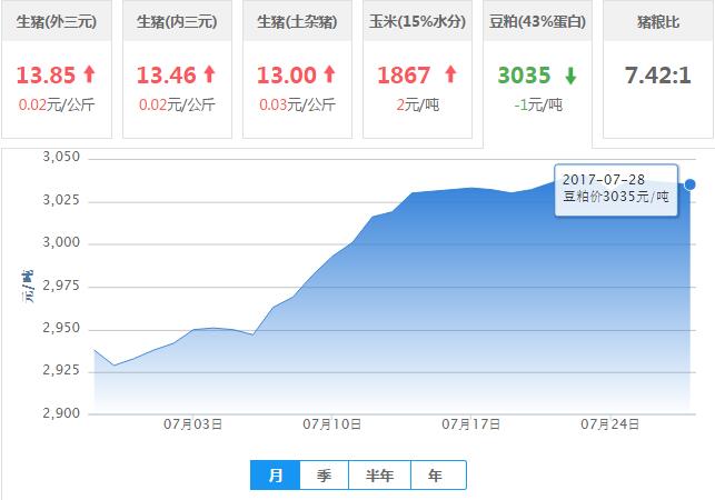 2017年07月28日全国豆粕价格行情走势汇总