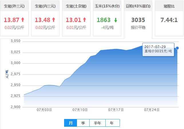 2017年07月29日全国豆粕价格行情走势汇总