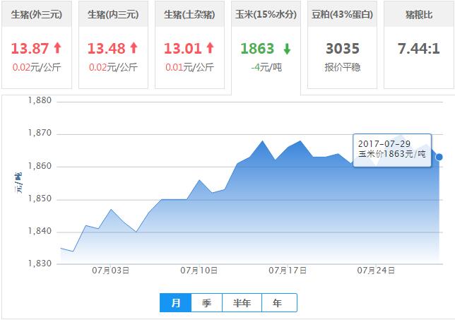 2017年07月29日全国玉米价格行情走势汇总