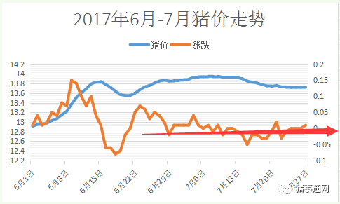 听说你们立秋猪价要上涨了，这到底是不是真的？