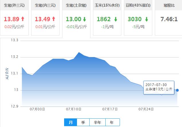 2017年07月30日全国土杂猪生猪价格行情涨跌表