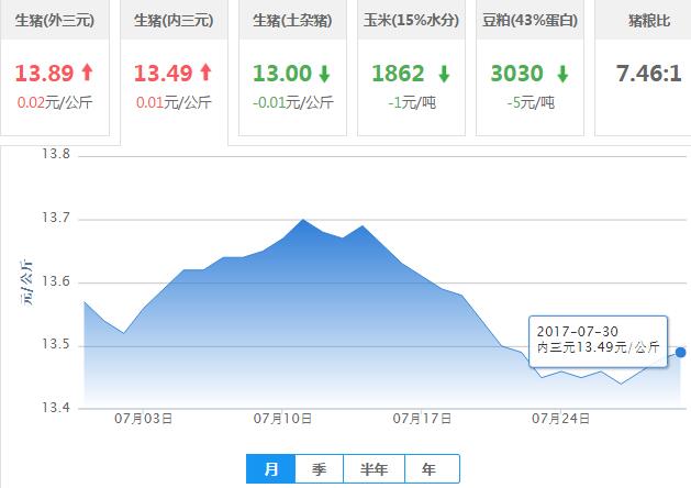 2017年07月30日全国内三元生猪价格行情涨跌表