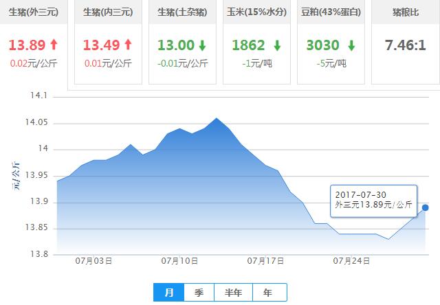 2017年07月30日全国外三元生猪价格行情涨跌表