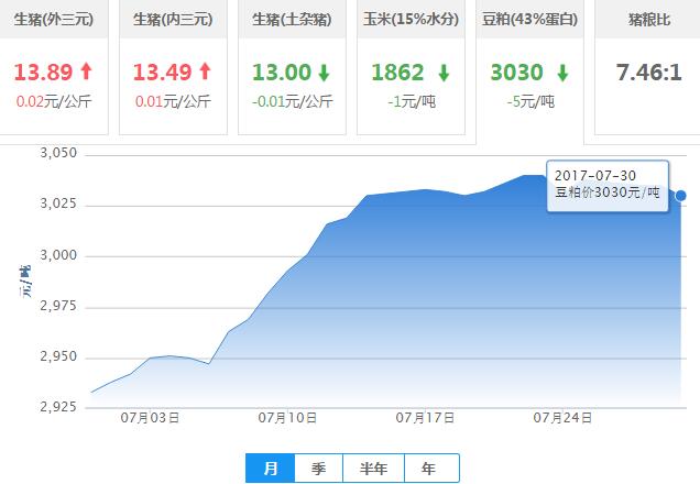2017年07月30日全国豆粕价格行情走势汇总
