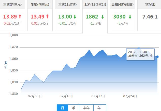 2017年07月30日全国玉米价格行情走势汇总